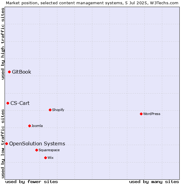 Market position of GitBook vs. CS-Cart vs. OpenSolution Systems
