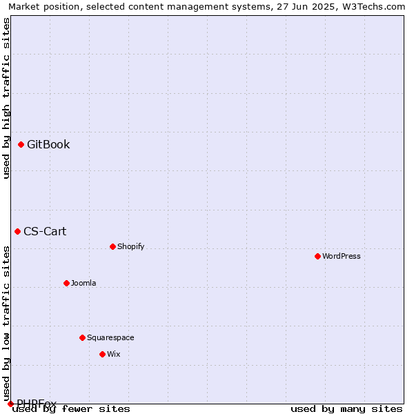 Market position of GitBook vs. CS-Cart vs. PHPFox