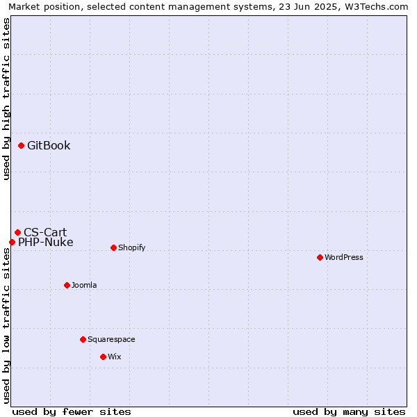 Market position of GitBook vs. CS-Cart vs. PHP-Nuke