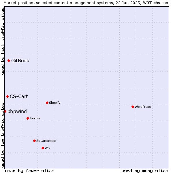 Market position of GitBook vs. CS-Cart vs. phpwind