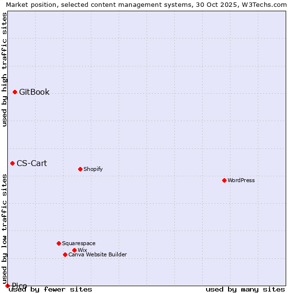 Market position of GitBook vs. CS-Cart vs. Pico