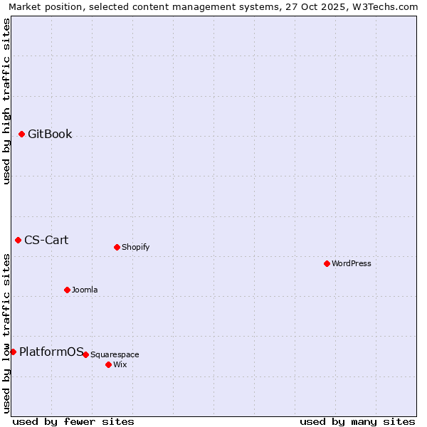 Market position of GitBook vs. CS-Cart vs. PlatformOS