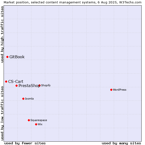Market position of PrestaShop vs. GitBook vs. CS-Cart