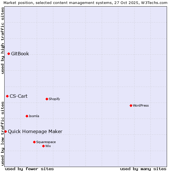 Market position of GitBook vs. CS-Cart vs. Quick Homepage Maker