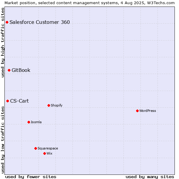 Market position of GitBook vs. CS-Cart vs. Salesforce Customer 360