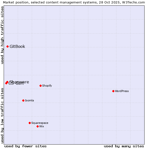Market position of GitBook vs. Shopware vs. CS-Cart