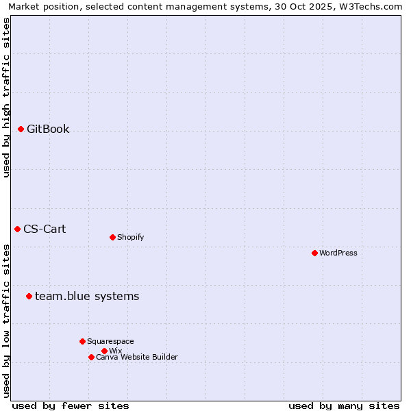 Market position of team.blue systems vs. GitBook vs. CS-Cart