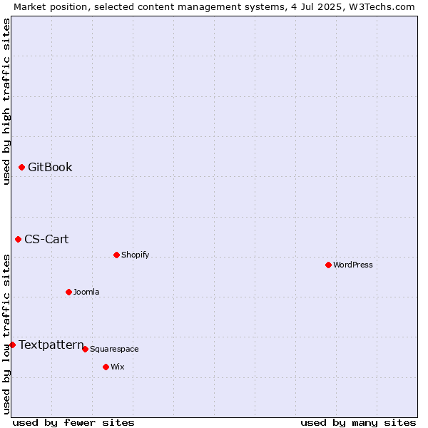 Market position of GitBook vs. CS-Cart vs. Textpattern