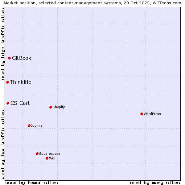 Market position of GitBook vs. CS-Cart vs. Thinkific
