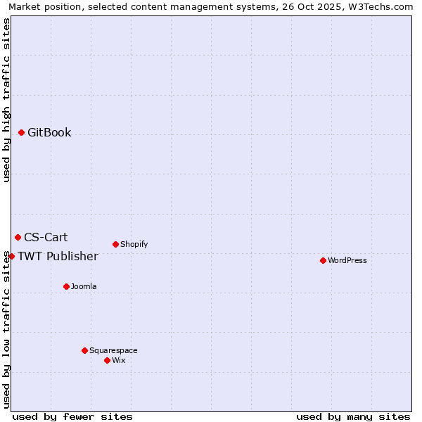 Market position of GitBook vs. CS-Cart vs. TWT Publisher