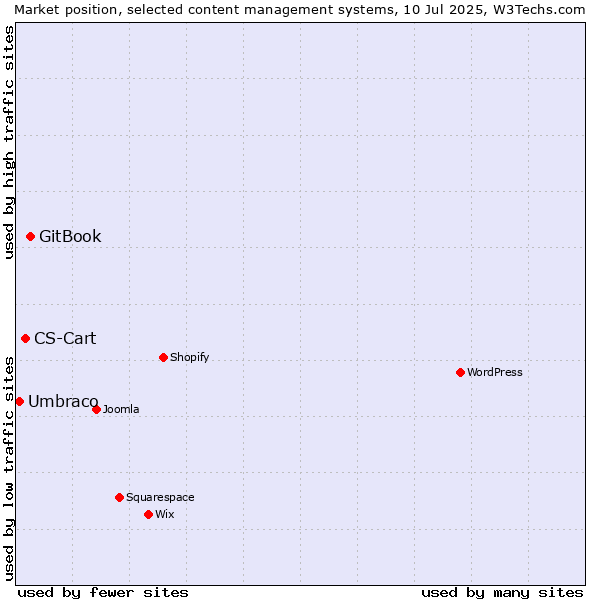 Market position of GitBook vs. CS-Cart vs. Umbraco