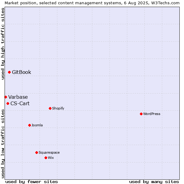 Market position of GitBook vs. CS-Cart vs. Varbase