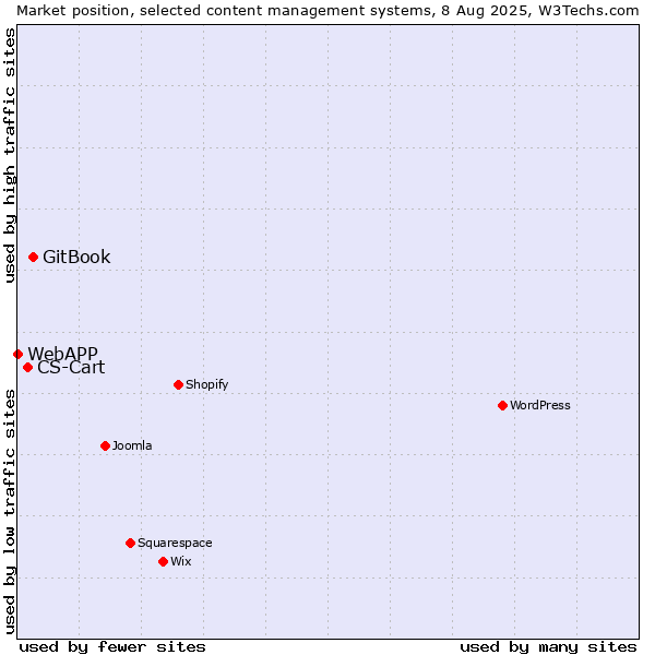 Market position of GitBook vs. CS-Cart vs. WebAPP