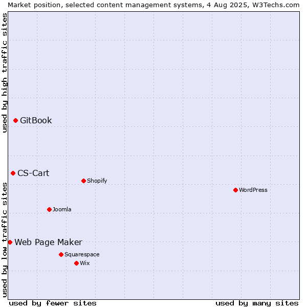 Market position of GitBook vs. CS-Cart vs. Web Page Maker