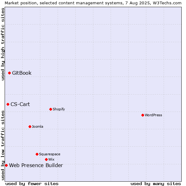 Market position of GitBook vs. CS-Cart vs. Web Presence Builder