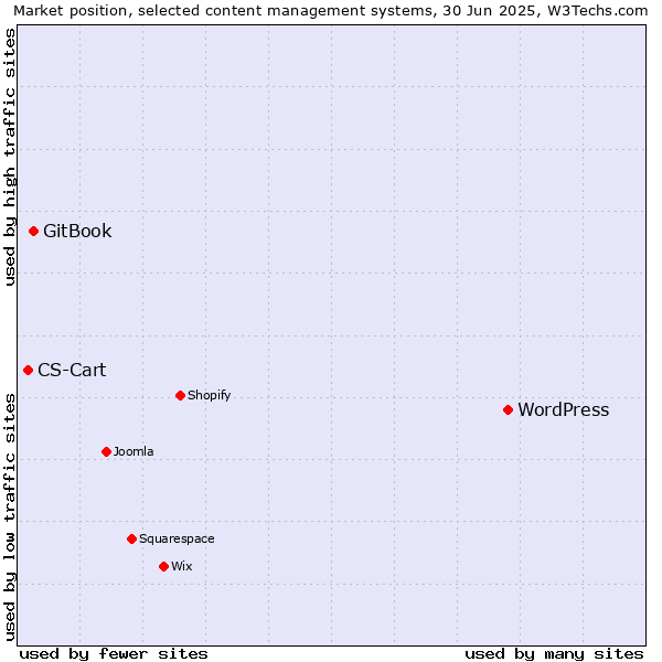 Market position of WordPress vs. GitBook vs. CS-Cart