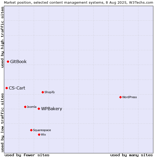 Market position of WPBakery vs. GitBook vs. CS-Cart