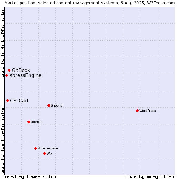 Market position of GitBook vs. CS-Cart vs. XpressEngine