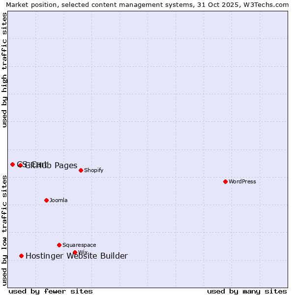 Market position of Hostinger Website Builder vs. GitHub Pages vs. CS-Cart