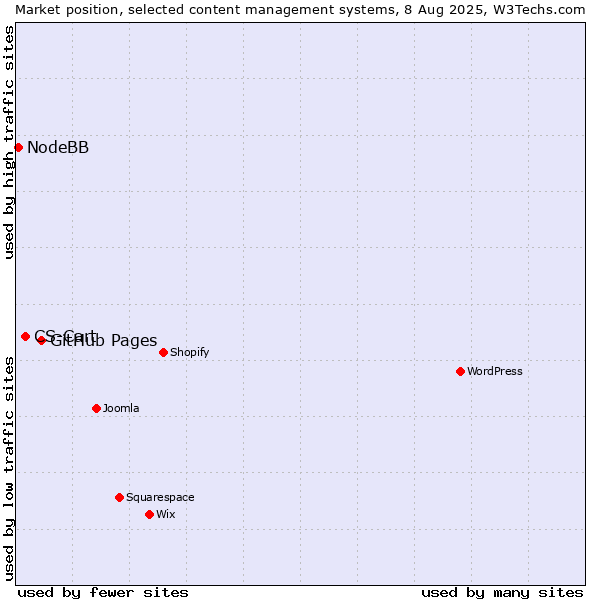 Market position of GitHub Pages vs. CS-Cart vs. NodeBB