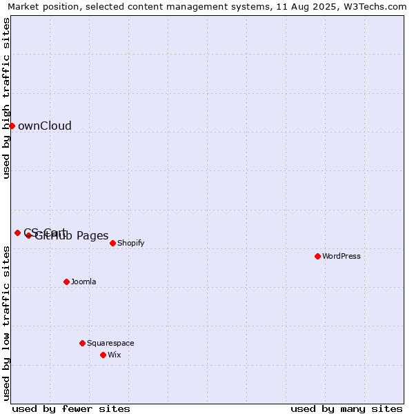 Market position of GitHub Pages vs. CS-Cart vs. ownCloud