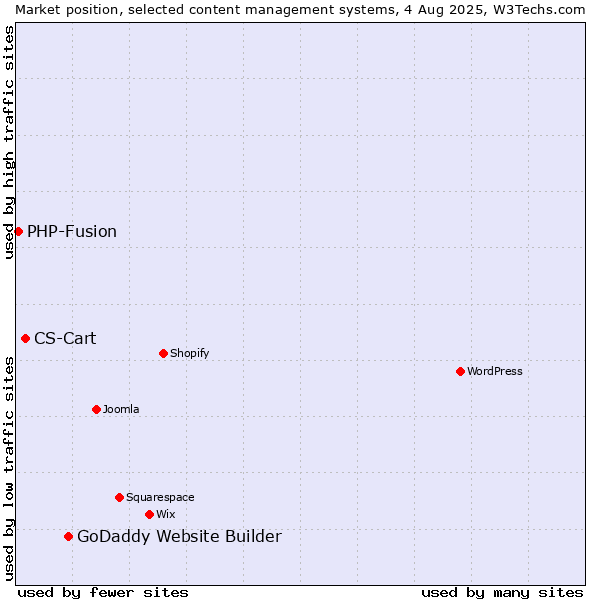 Market position of GoDaddy Website Builder vs. CS-Cart vs. PHP-Fusion