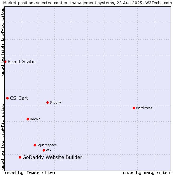 Market position of GoDaddy Website Builder vs. CS-Cart vs. React Static