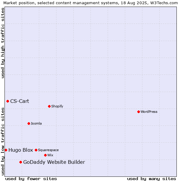 Market position of GoDaddy Website Builder vs. CS-Cart vs. Hugo Blox