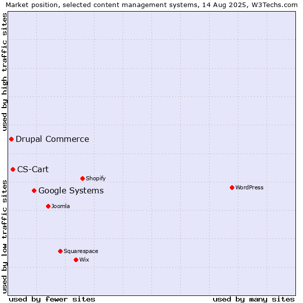 Market position of Google Systems vs. CS-Cart vs. Drupal Commerce