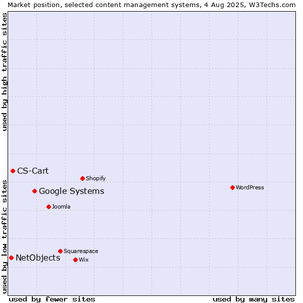 Market position of Google Systems vs. CS-Cart vs. NetObjects
