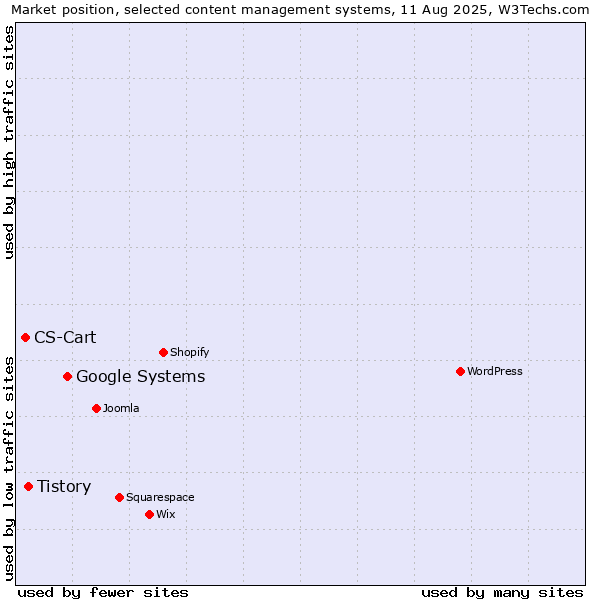 Market position of Google Systems vs. Tistory vs. CS-Cart
