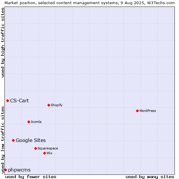 Market position of Google Sites vs. CS-Cart vs. phpwcms