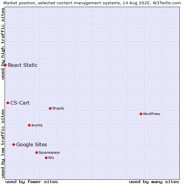 Market position of Google Sites vs. CS-Cart vs. React Static