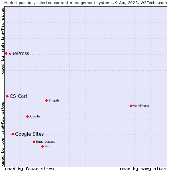 Market position of Google Sites vs. CS-Cart vs. VuePress