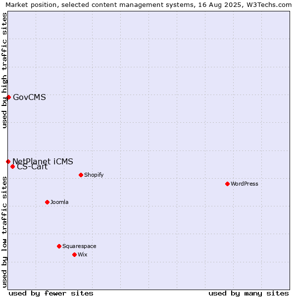 Market position of CS-Cart vs. GovCMS vs. NetPlanet iCMS