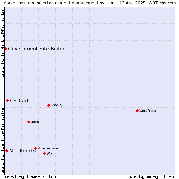 Market position of CS-Cart vs. NetObjects vs. Government Site Builder
