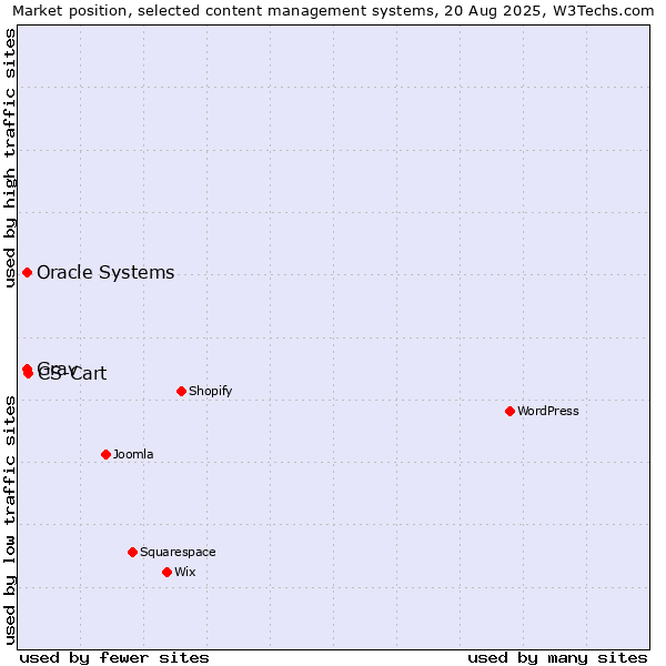 Market position of CS-Cart vs. Oracle Systems vs. Grav