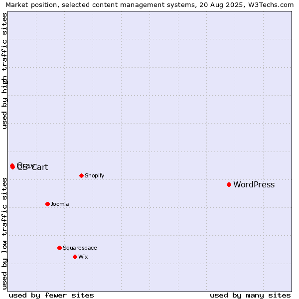 Market position of WordPress vs. CS-Cart vs. Grav