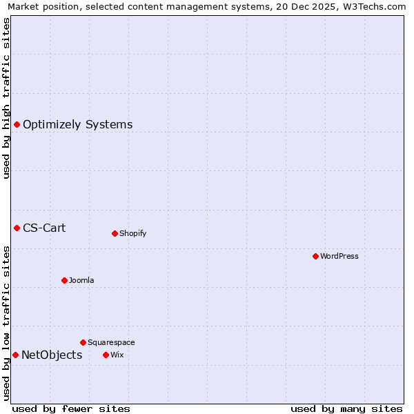 Market position of CS-Cart vs. Optimizely Systems vs. NetObjects