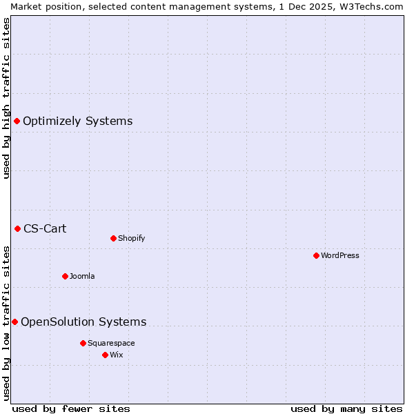 Market position of CS-Cart vs. Optimizely Systems vs. OpenSolution Systems
