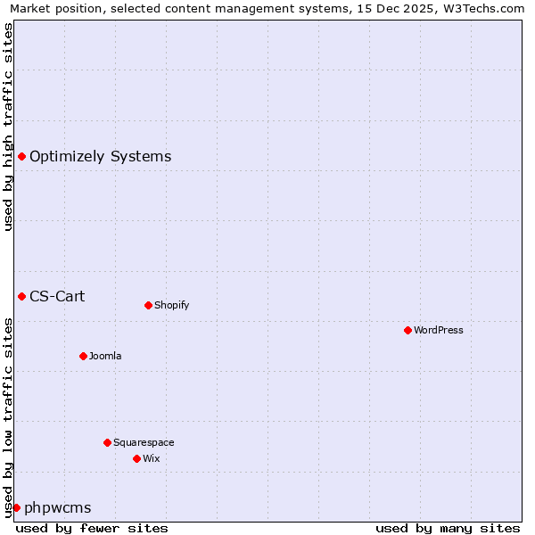 Market position of CS-Cart vs. Optimizely Systems vs. phpwcms