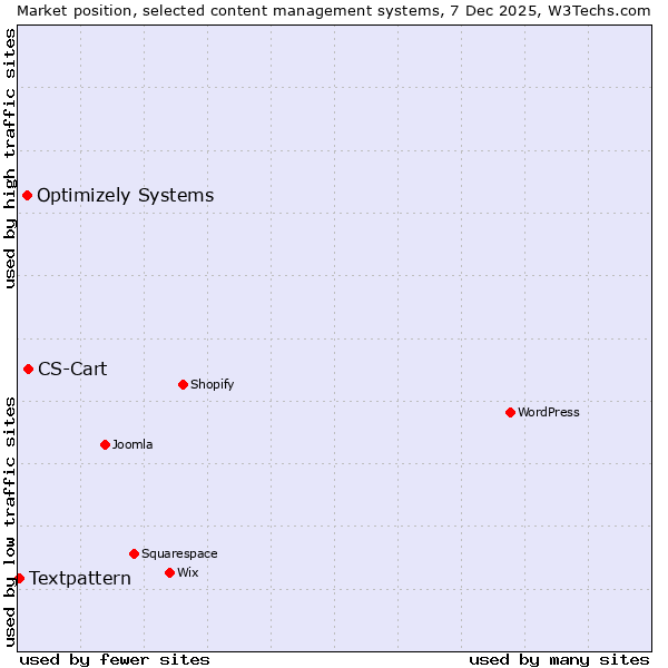 Market position of CS-Cart vs. Optimizely Systems vs. Textpattern