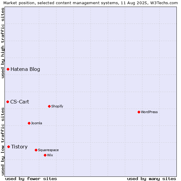 Market position of Tistory vs. Hatena Blog vs. CS-Cart