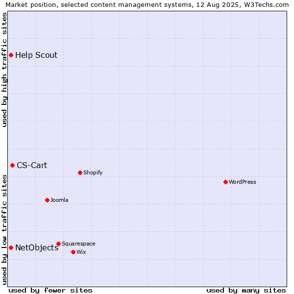Market position of CS-Cart vs. NetObjects vs. Help Scout