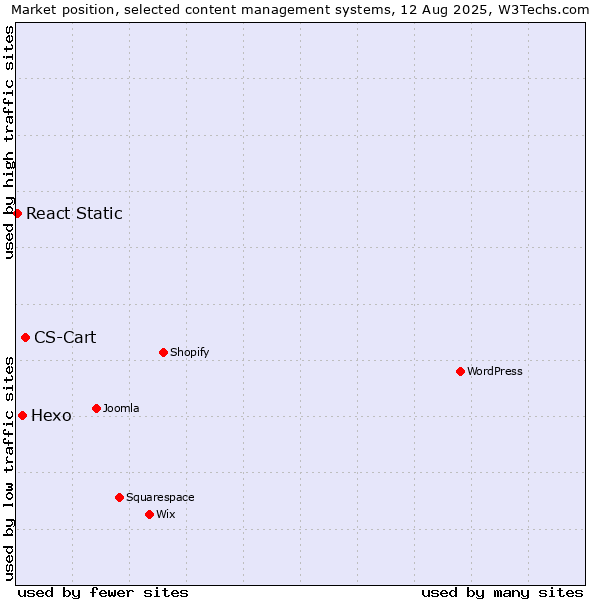 Market position of CS-Cart vs. Hexo vs. React Static