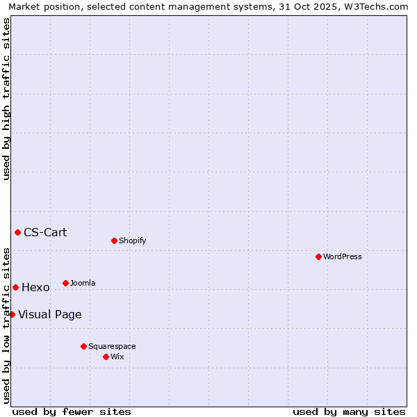 Market position of CS-Cart vs. Hexo vs. Visual Page