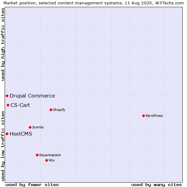 Market position of CS-Cart vs. Drupal Commerce vs. HostCMS