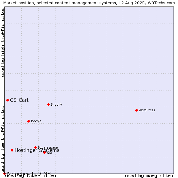 Market position of Hostinger Systems vs. CS-Cart vs. Netgenerator CMS