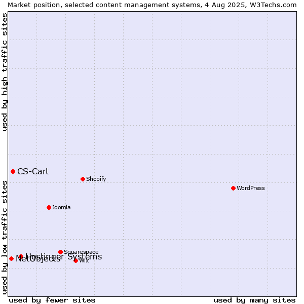 Market position of Hostinger Systems vs. CS-Cart vs. NetObjects
