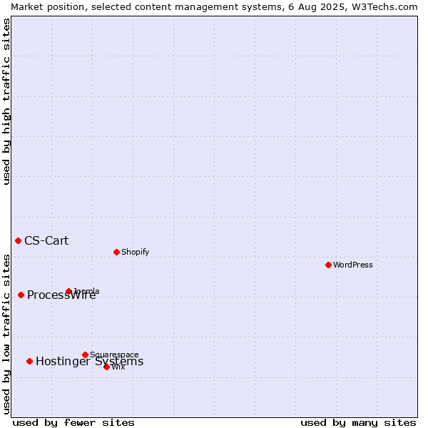 Market position of Hostinger Systems vs. ProcessWire vs. CS-Cart